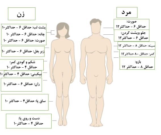 لیزر فول بادی و توتال بادی